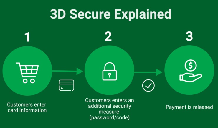 3D secure postepay che cos'è