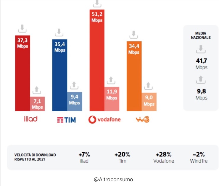 Operatori telefonici 2022 classifica