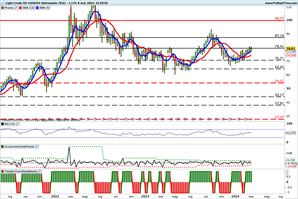 Tutti gli indicatori sono impostati al rialzo sul grafico del petrolio