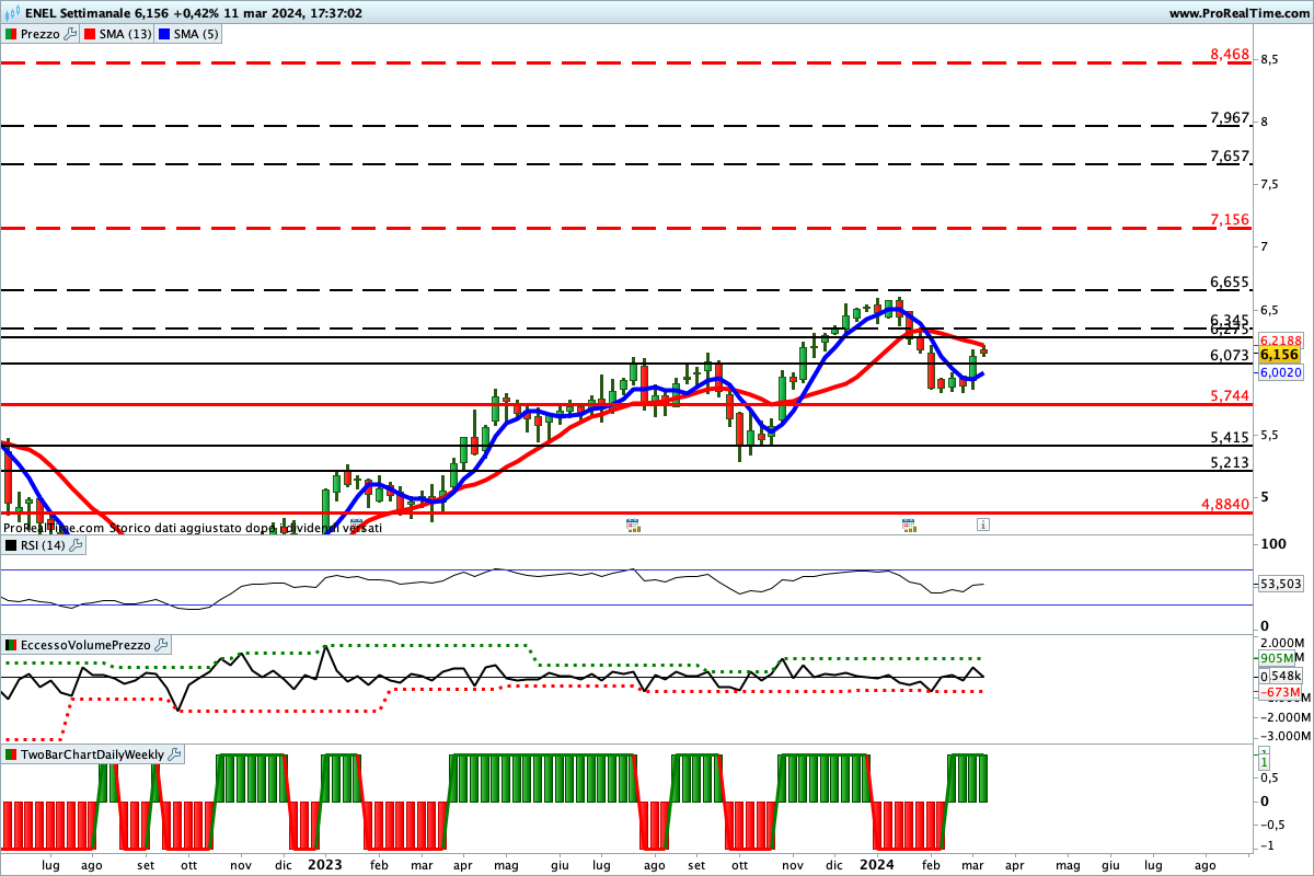 Situazione contrastata per gli indicatori sul titolo Enel
