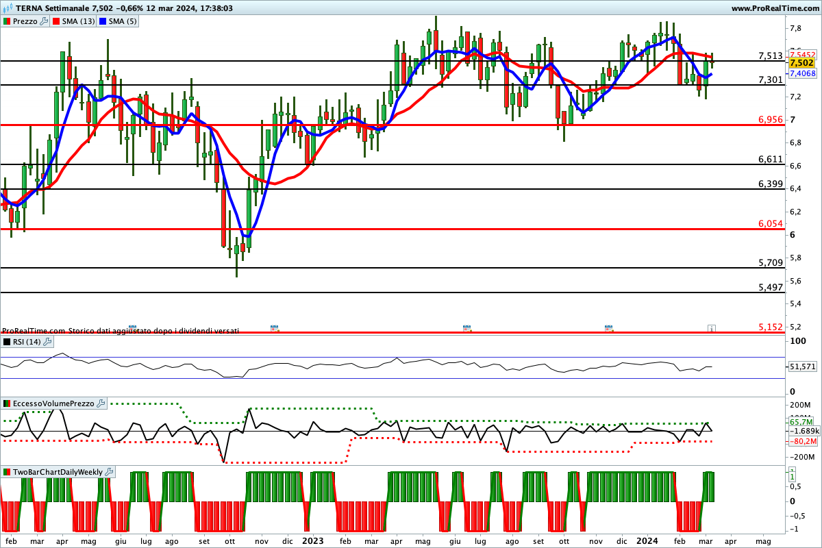 Situazione incerta per gli indicatori sul titolo Terna