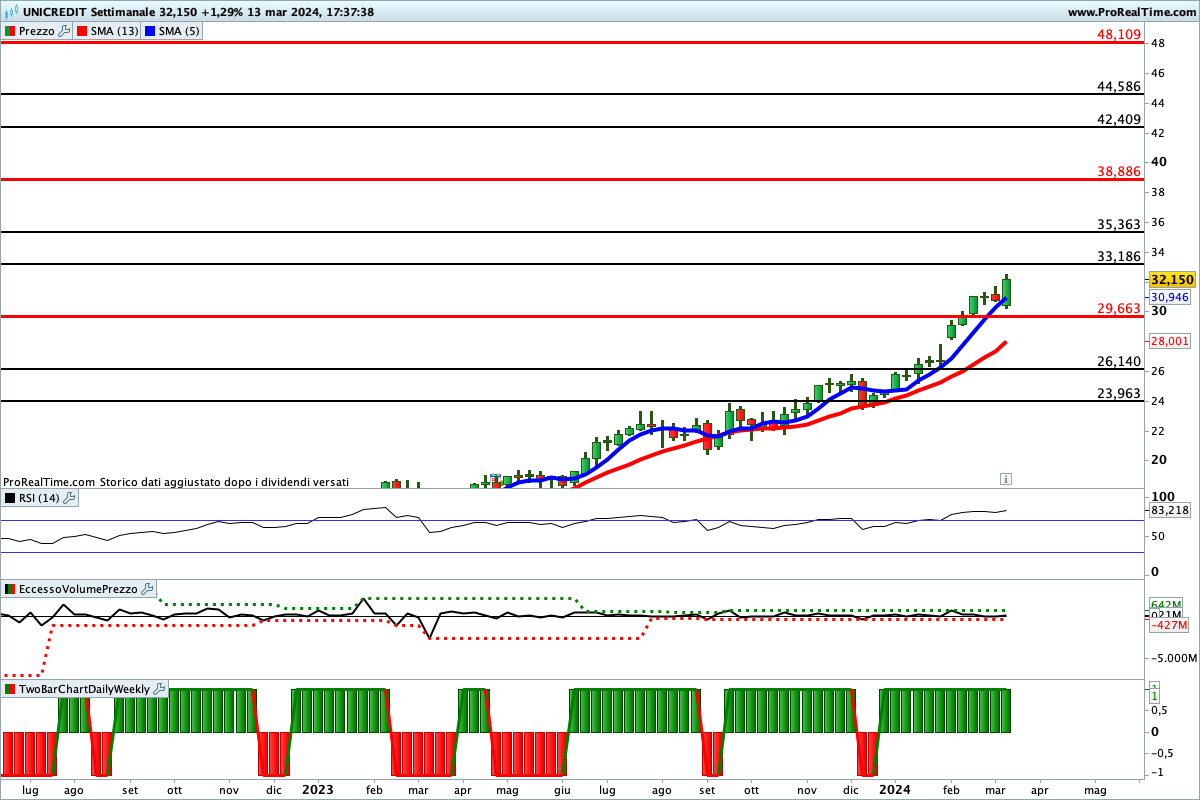 Tutti gli indicatori sono impostati al rialzo sul grafico di Unicredit